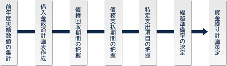 計画作成の流れ