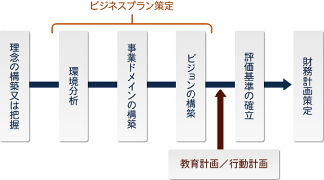 計画策定の流れ